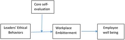 Ethical behaviors by leaders act as a stimulant to the wellbeing of employees by restraining workplace embitterment